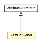 Package class diagram package RestConverter