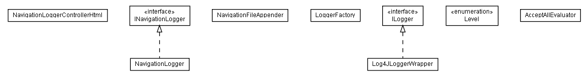 Package class diagram package lumis.util.log