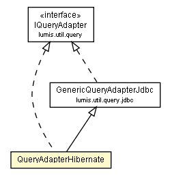 Package class diagram package QueryAdapterHibernate