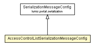 Package class diagram package AccessControlListSerializationMessageConfig