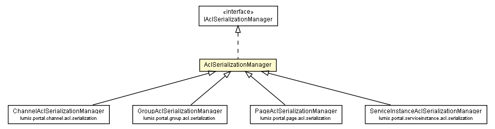 Package class diagram package AclSerializationManager