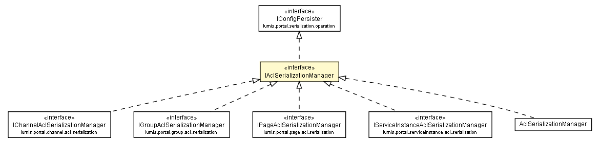 Package class diagram package IAclSerializationManager