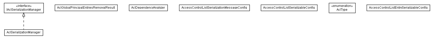 Package class diagram package lumis.util.security.acl.serialization